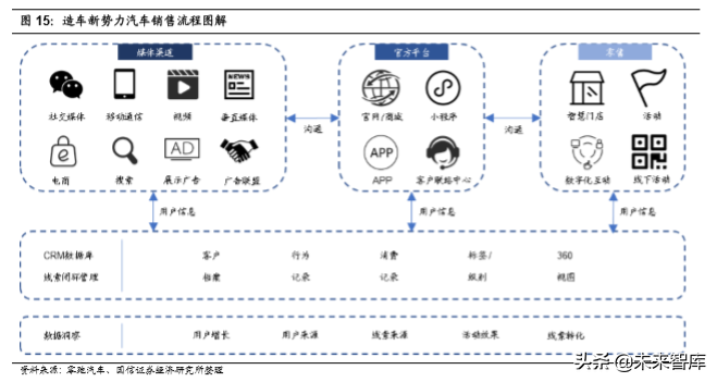 汽车前瞻研究：汽车流通领域的挑战与模式探讨