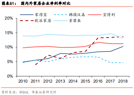 定制家居行业解析：由渠道红利到精益化扩张，深耕整装和大家居