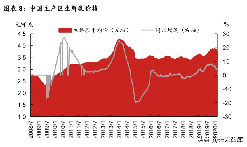 乳品行业深度报告：结构性增长谁是赢家