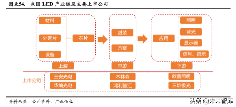 电子行业深度报告：5G、LED、半导体、可穿戴设备