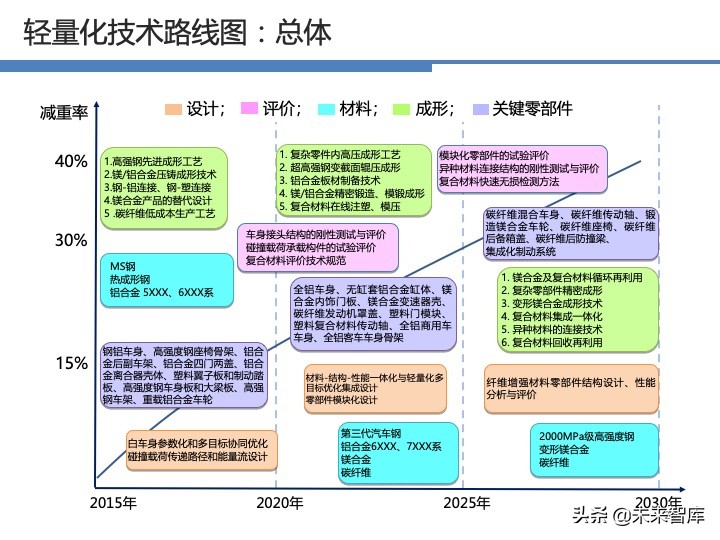 汽车轻量化战略及技术路线图