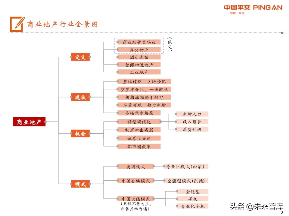 商业地产行业全景图：短期回归理性，中期机会犹存