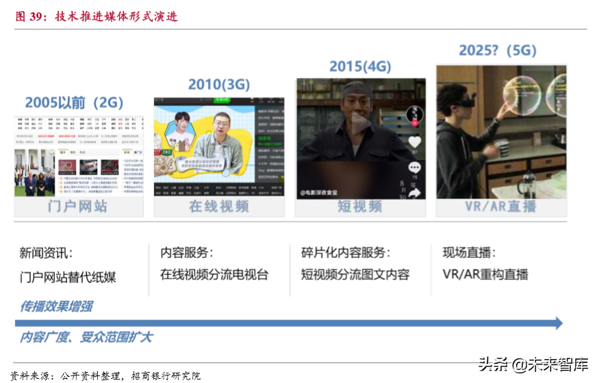 流媒体行业深度报告：用户见顶、头部集中和深耕变现