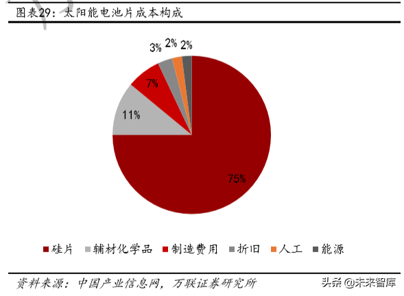 光伏与风力发电行业研究及2020投资策略分析