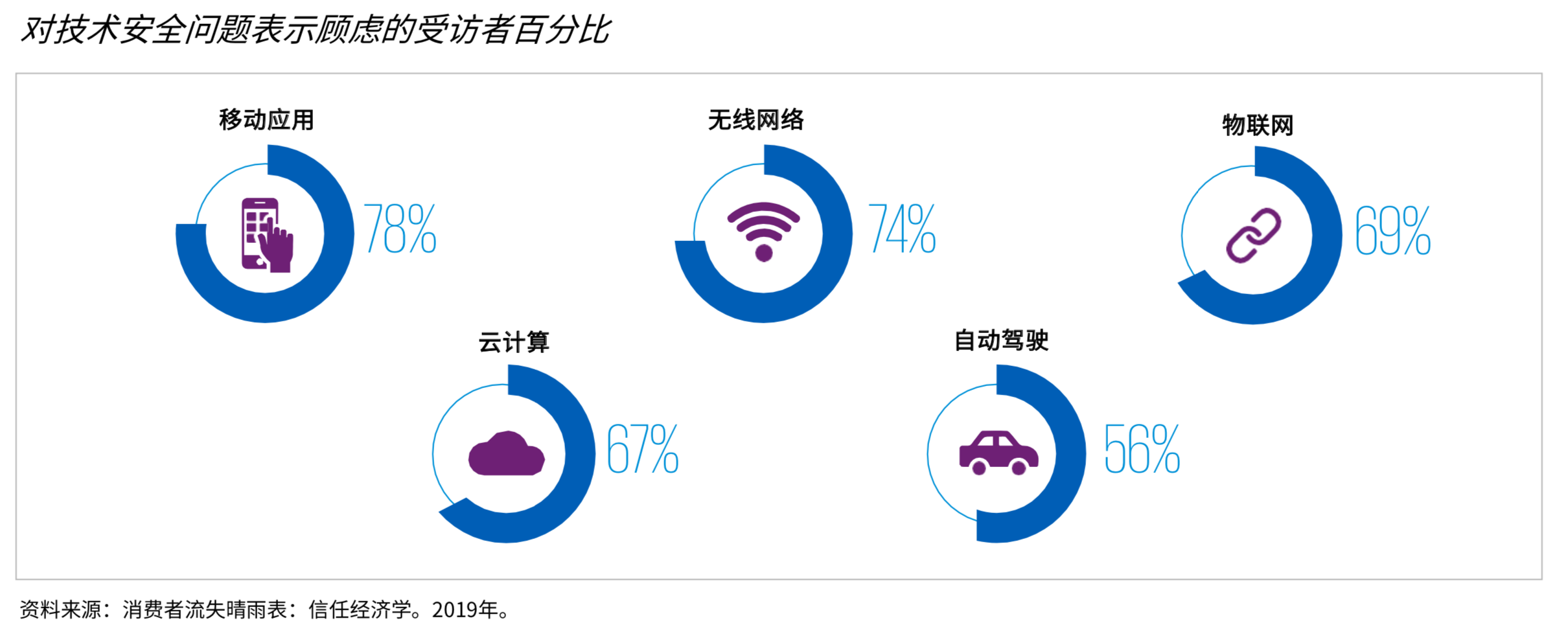 畢馬威信任經濟學：消費者流失晴雨表