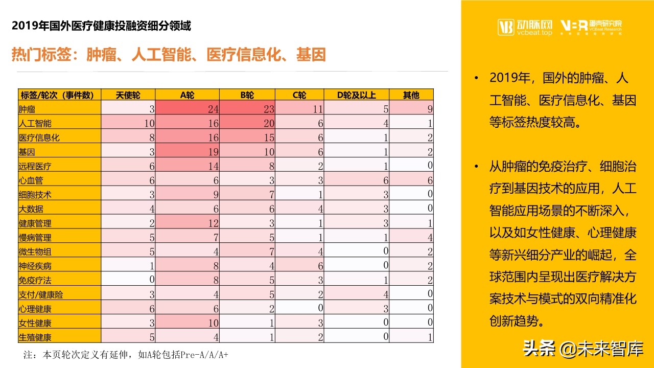 2019年医疗健康领域投融资报告
