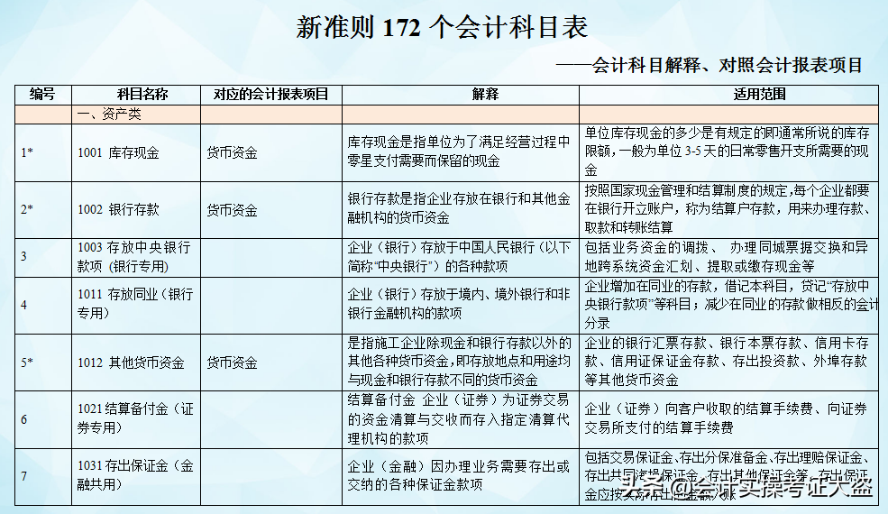 企业会计科目一览表财务主管把会计分录分类汇总了75个表格