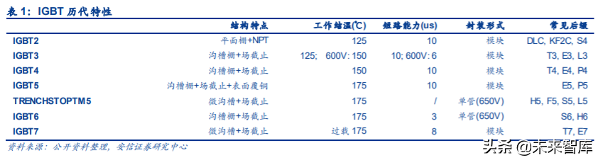 IGBT行业专题报告：国产龙头突围，进口替代进行时