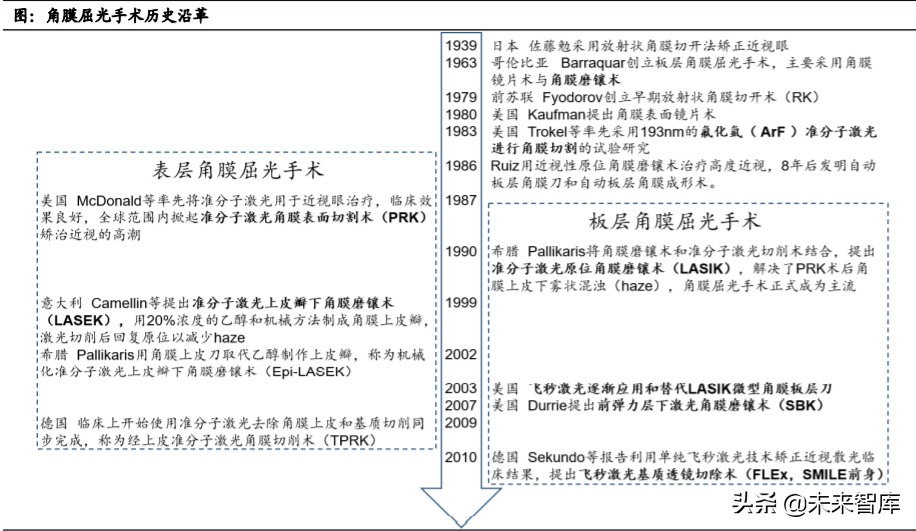 眼科產業鏈深度報告：創新驅動，服務為王