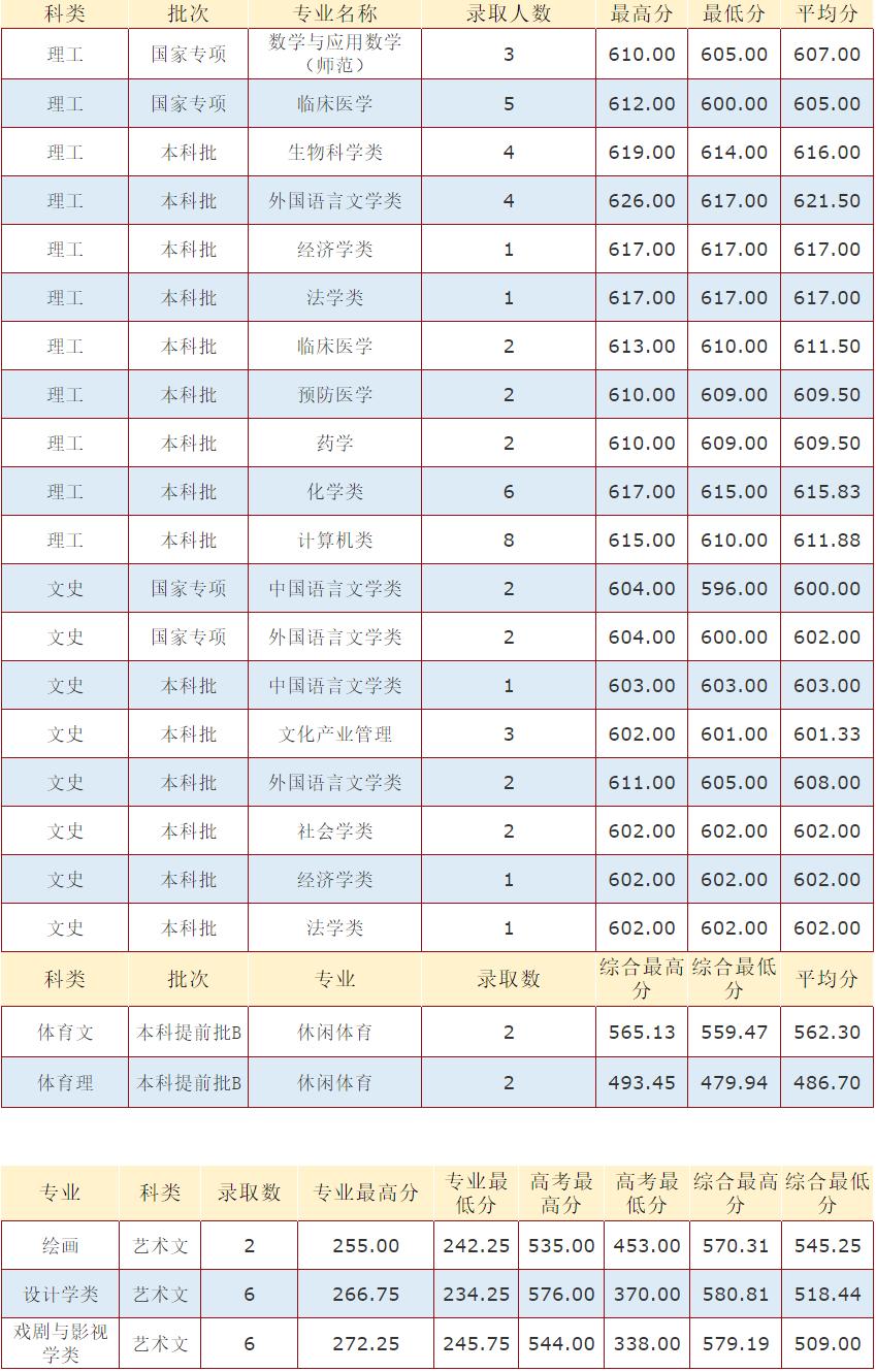 杭州师范大学录取分数线 杭州师大是一本还是二本