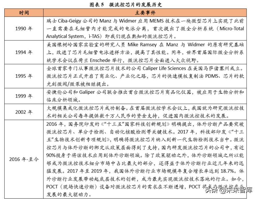 体外诊断行业专题报告：微流控芯片，高精度+自动化的新蓝海
