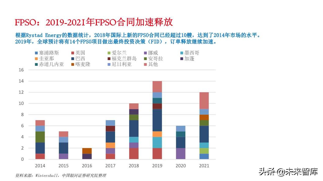 石油化工专题报告：从FPSO需求看海洋油气开发热度