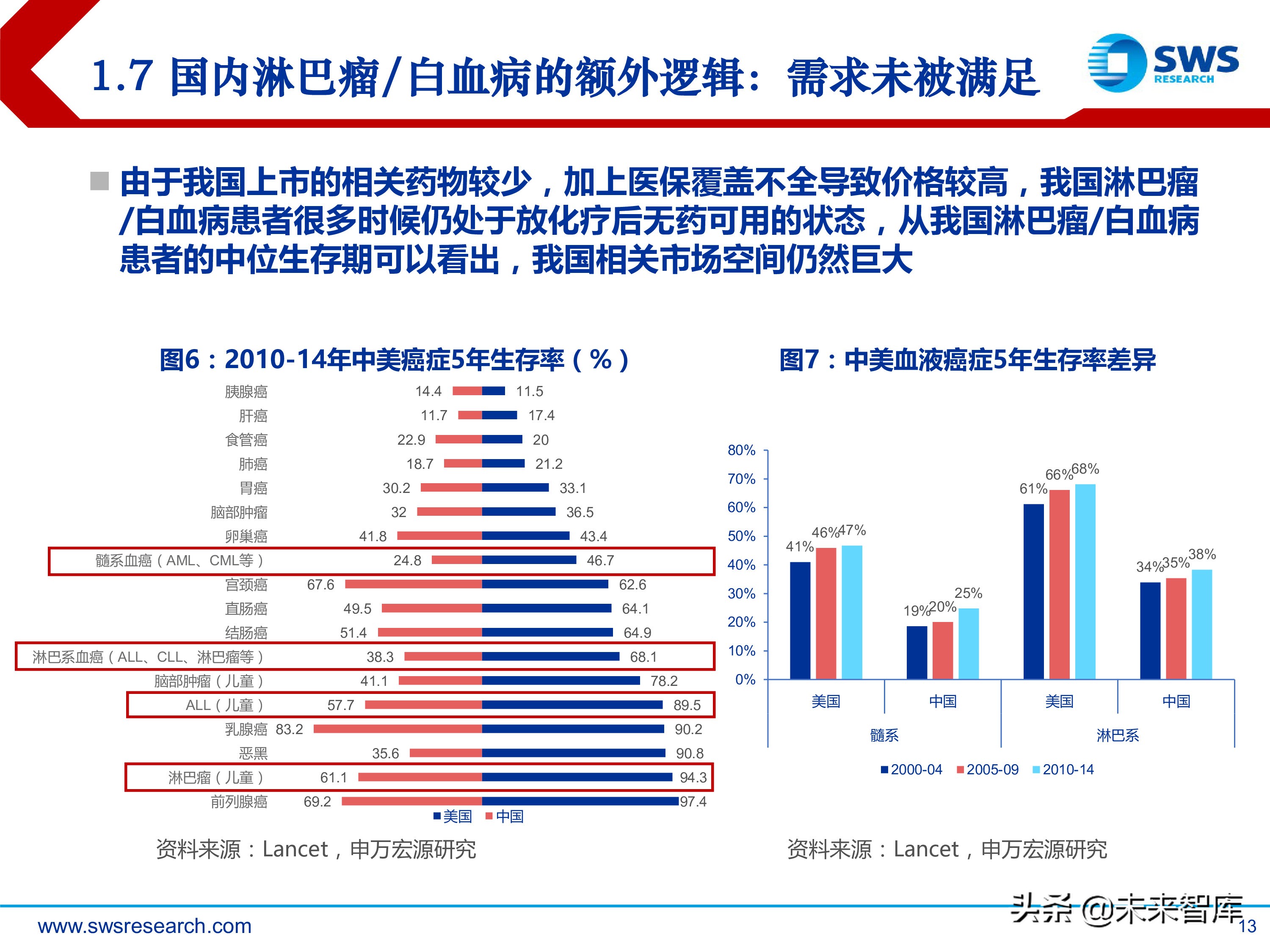 肿瘤创新药：淋巴瘤/白血病专题研究报告