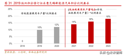 新能源汽车产业深度研究报告：从2.0迈入3.0时代（113页）上篇