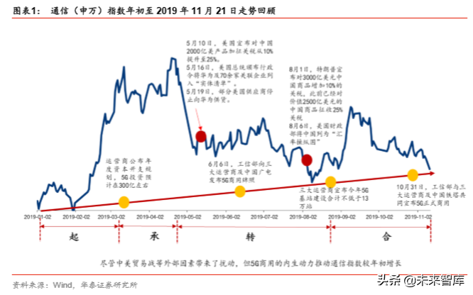 5G产业2020年前瞻分析：5G的仲夏与云化的初春