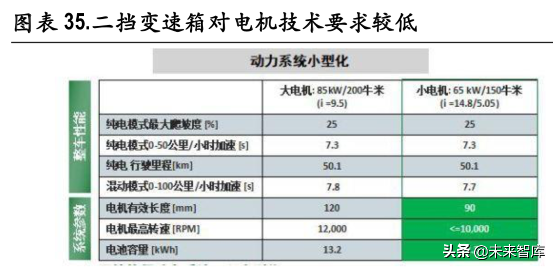 新能源汽车变速箱行业深度研究报告
