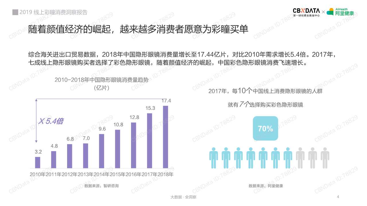 2019线上彩瞳消费洞察报告