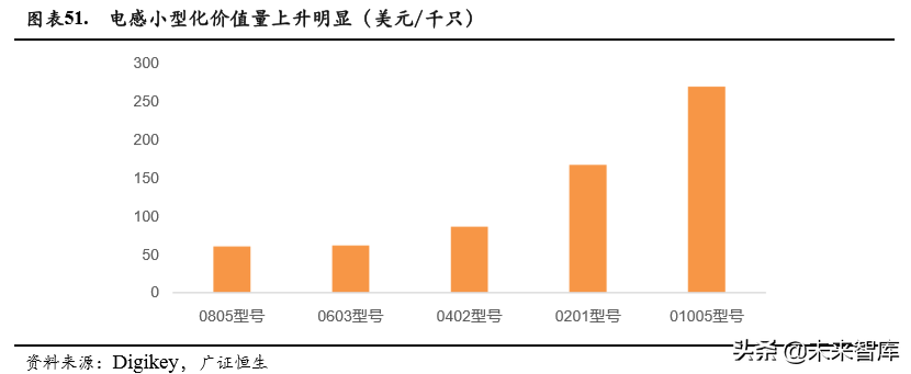 电子行业深度报告：5G、LED、半导体、可穿戴设备