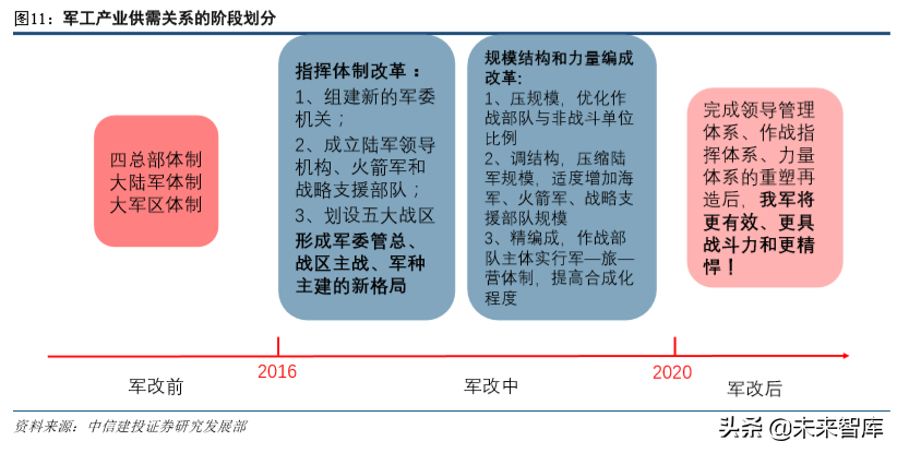 军工产业研究及2020年投资策略报告（85页）