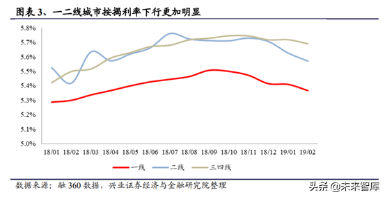 房地产行业研究：一二线与三四线城市变化趋势分析