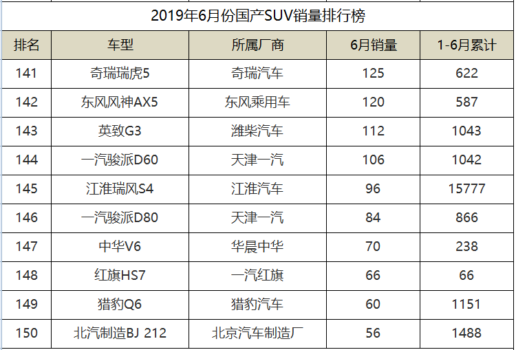 2019年6月份国产SUV销量排名，传祺GS4勇夺第二，长安3款入围前十