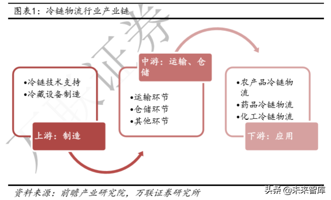 冷链物流及冷链设备行业深度研究