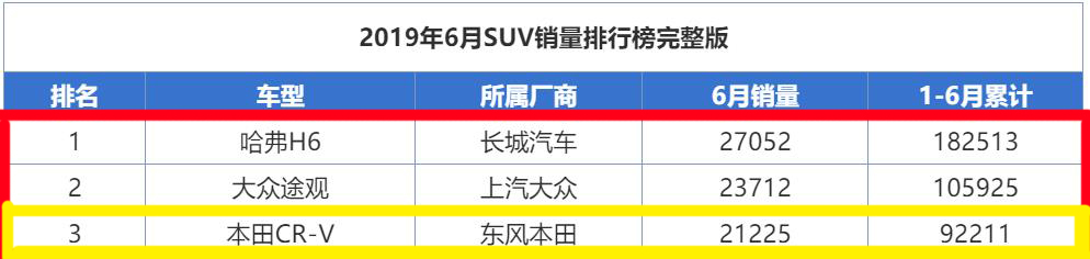 除了H6途观，这车就是6月SUV销量最佳，6个月卖9.2万台，不是丰田