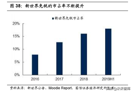 韩国市内免税行业40年启示录