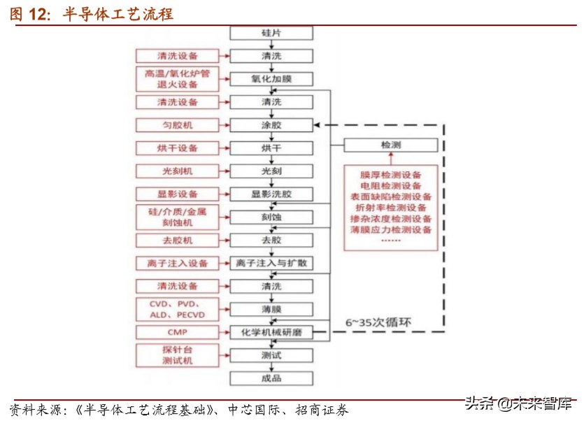 半导体设备专题报告：清洗需求提高，关注设备进口替代