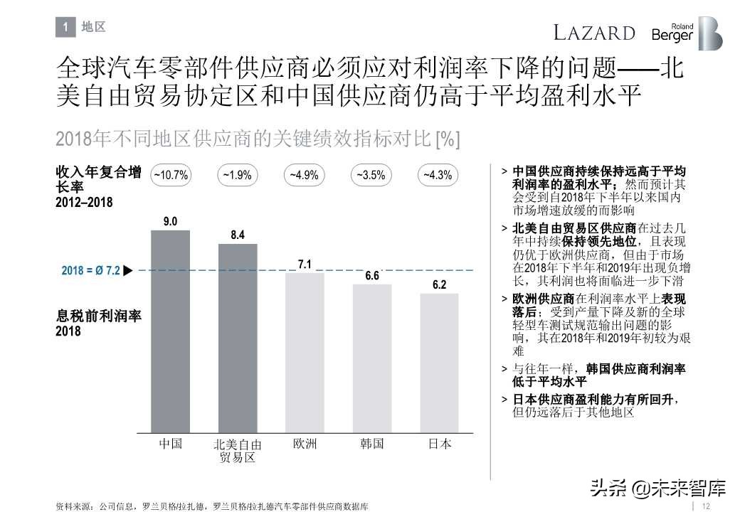 罗兰贝格全球汽车零部件供应商研究2019