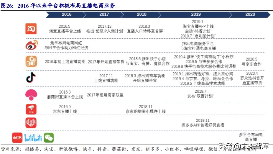 直播电商MCN行业深度报告：“MCN+X”未来可期