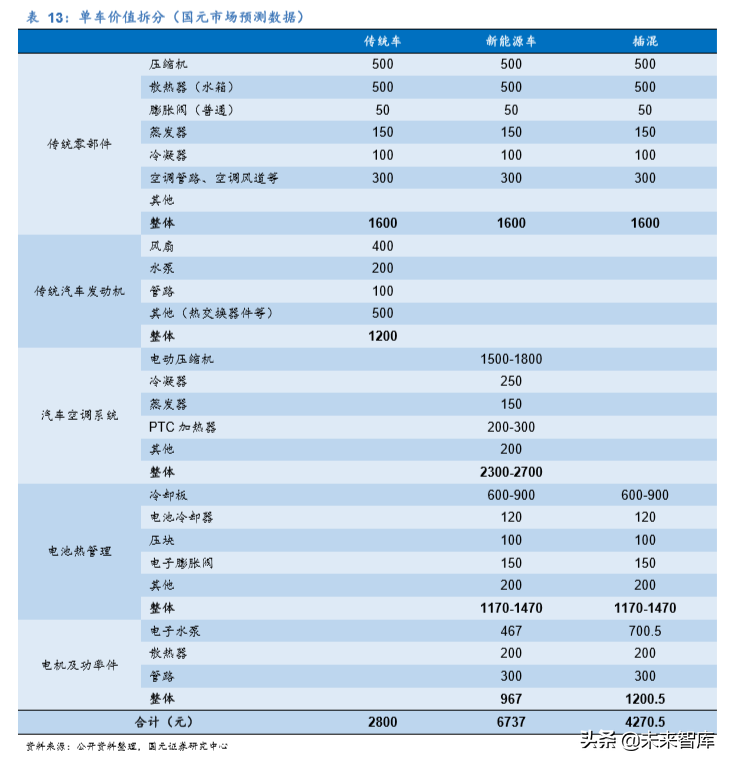 新能源汽车热管理行业深度研究报告