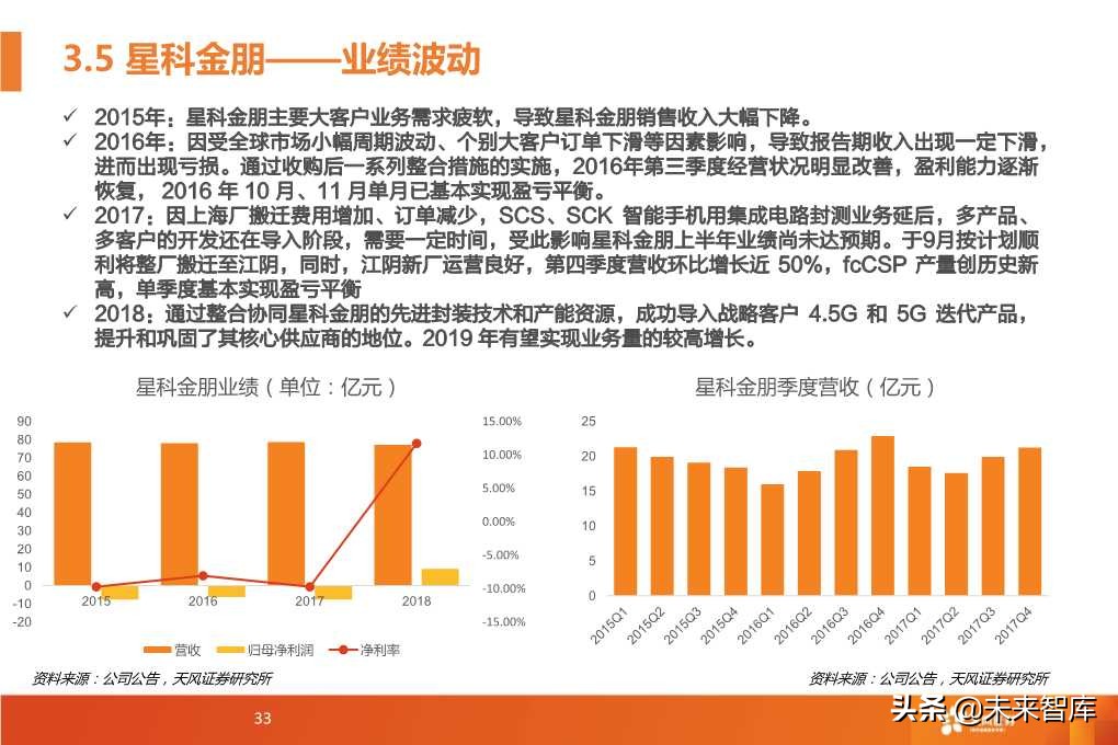 半导体封测行业深度研究报告（64页PPT）