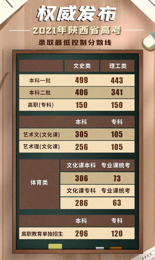 西安交通大学分数线 西安交大一年学费多少