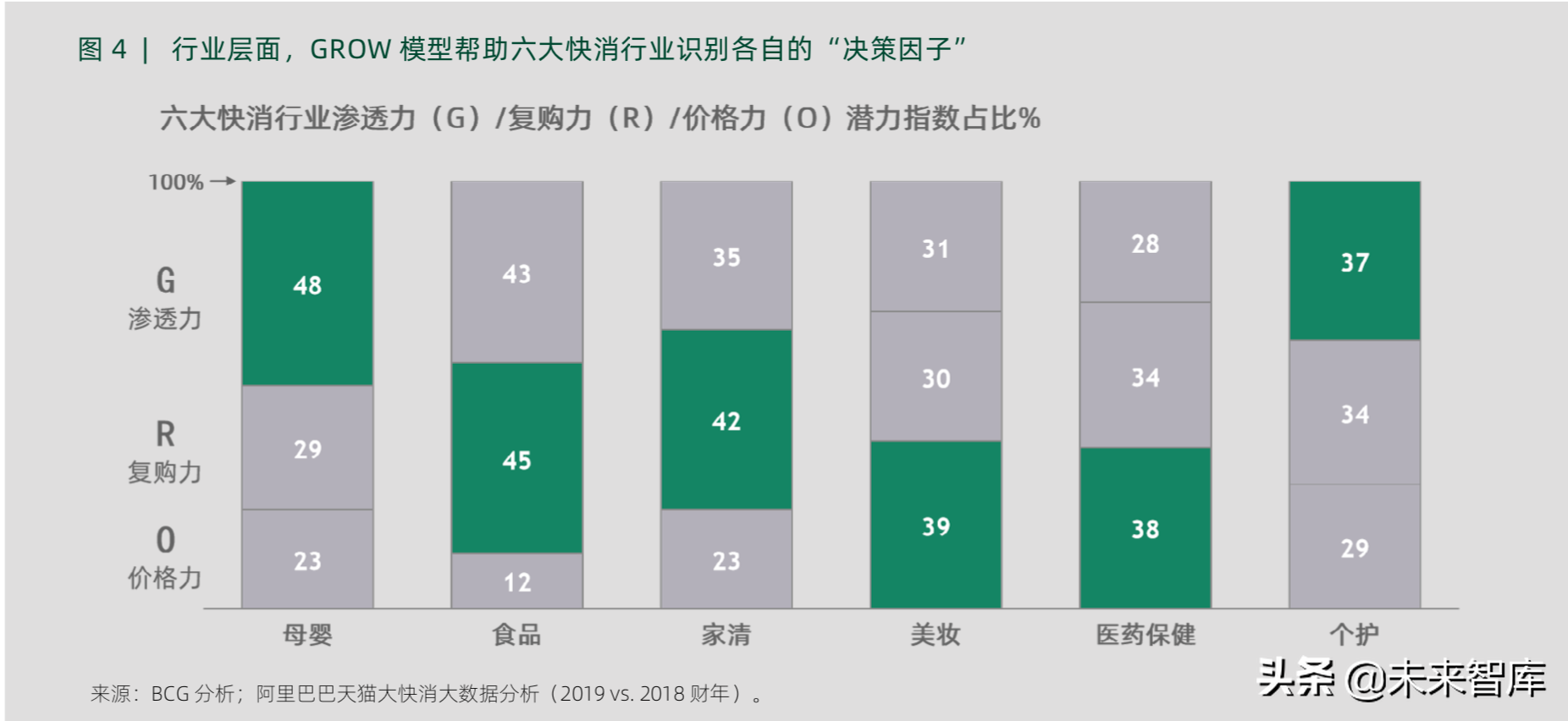 波士顿咨询快消品数字化品类增长模型和应用