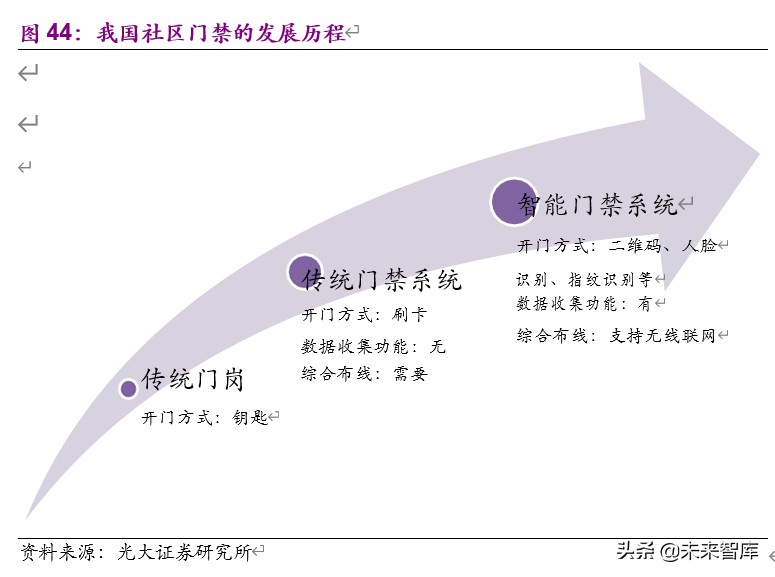 物业管理与科技行业联合研究报告：物管搭台，科技唱戏