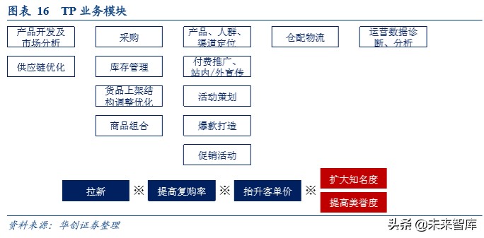 电商代运营行业专题报告：驱动传统变革，机遇挑战并存