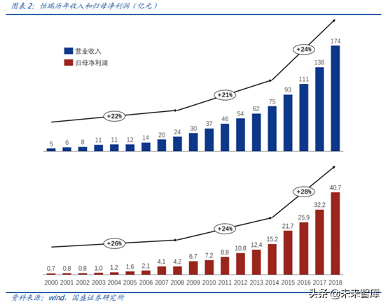 医药行业龙头恒瑞医药深度解析（74页）