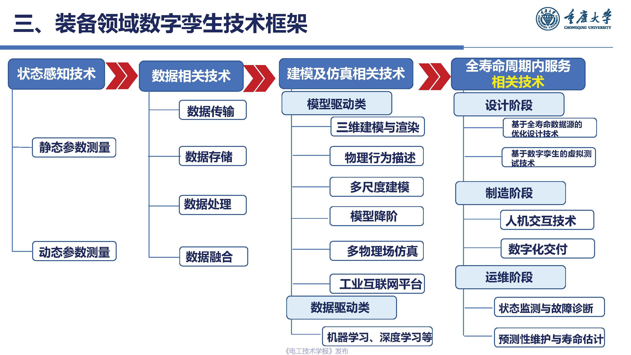 重庆大学杨帆教授基于工业互联网的电力装备数字孪生模型与实现