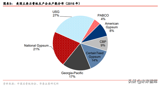 建材细分行业之石膏板深度研究
