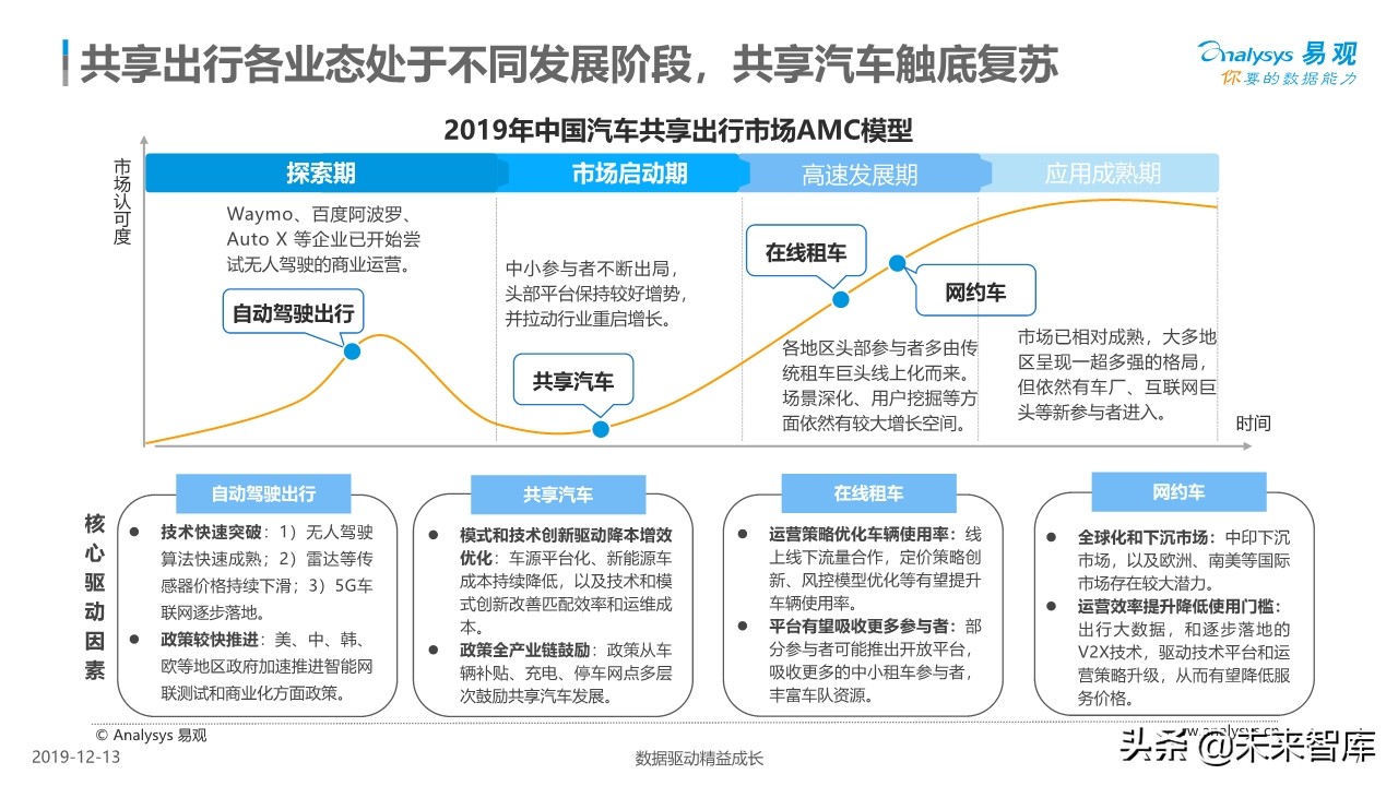 中国共享汽车平台创新白皮书2019