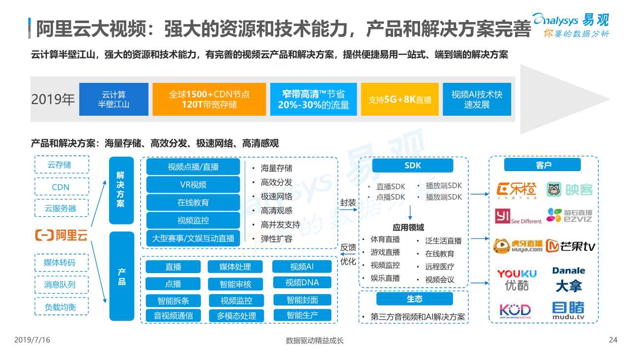 中国视频云行业深度分析（ 2019年）