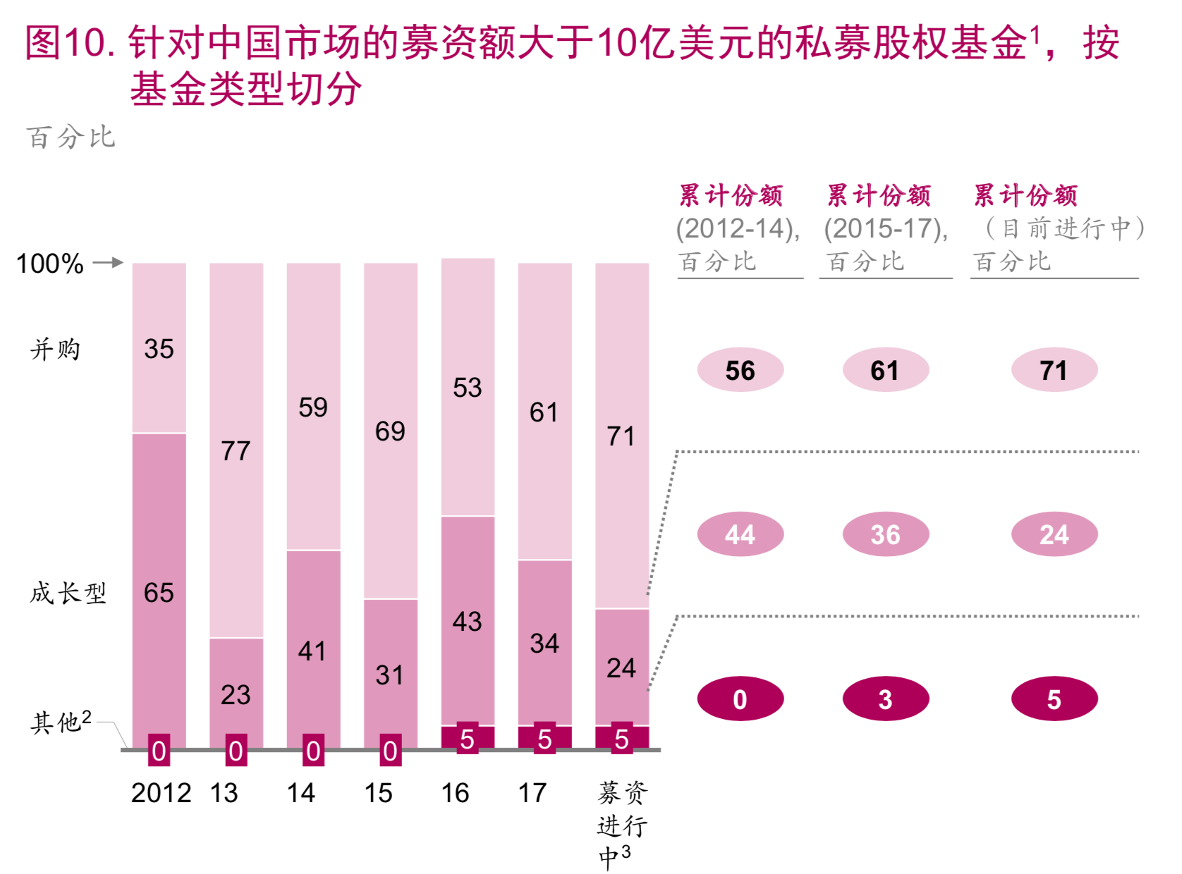 麦肯锡顶级投资机构的成功之道（148页）