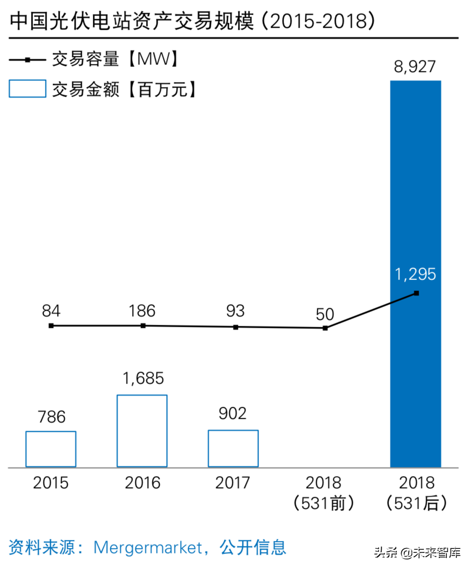 普华永道2019年中国光伏电站资产交易白皮书
