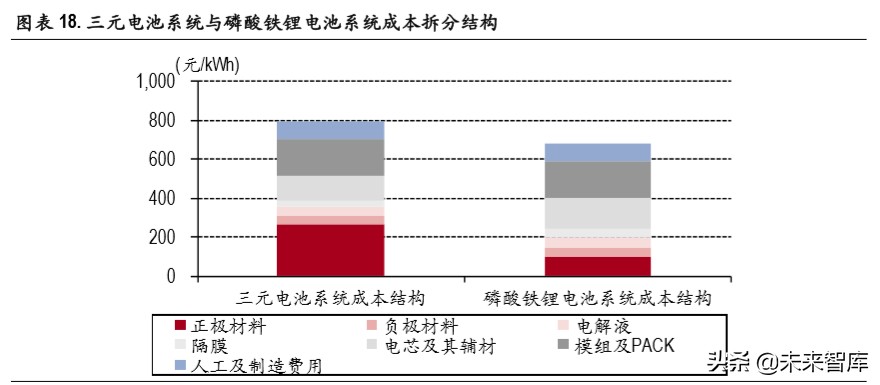 锂电池行业深度报告：无模组化降本路径清晰，磷酸铁锂有望复苏