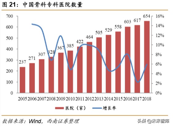 医药行业专题报告之骨科行业深度研究