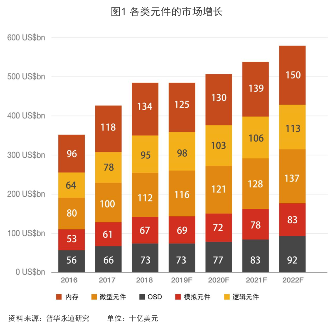 普华永道全球半导体行业前瞻分析