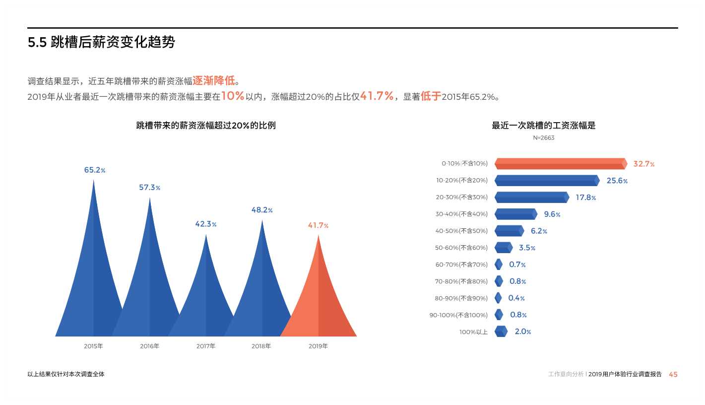 中国用户体验行业调研报告2019