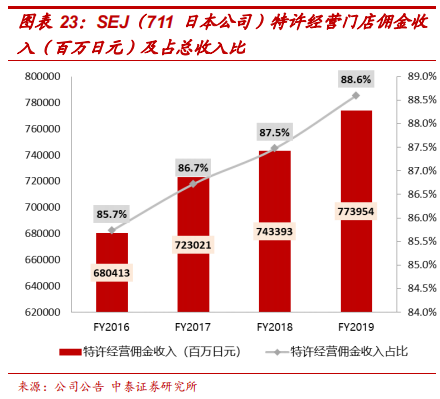 便利店巨头7-Eleven的商业模式及核心竞争力研究