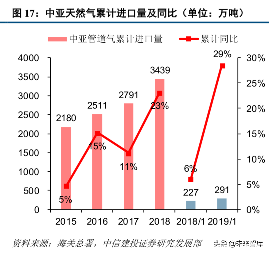 天然气产业链：管网公司将至，中游储运环节迎来破冰